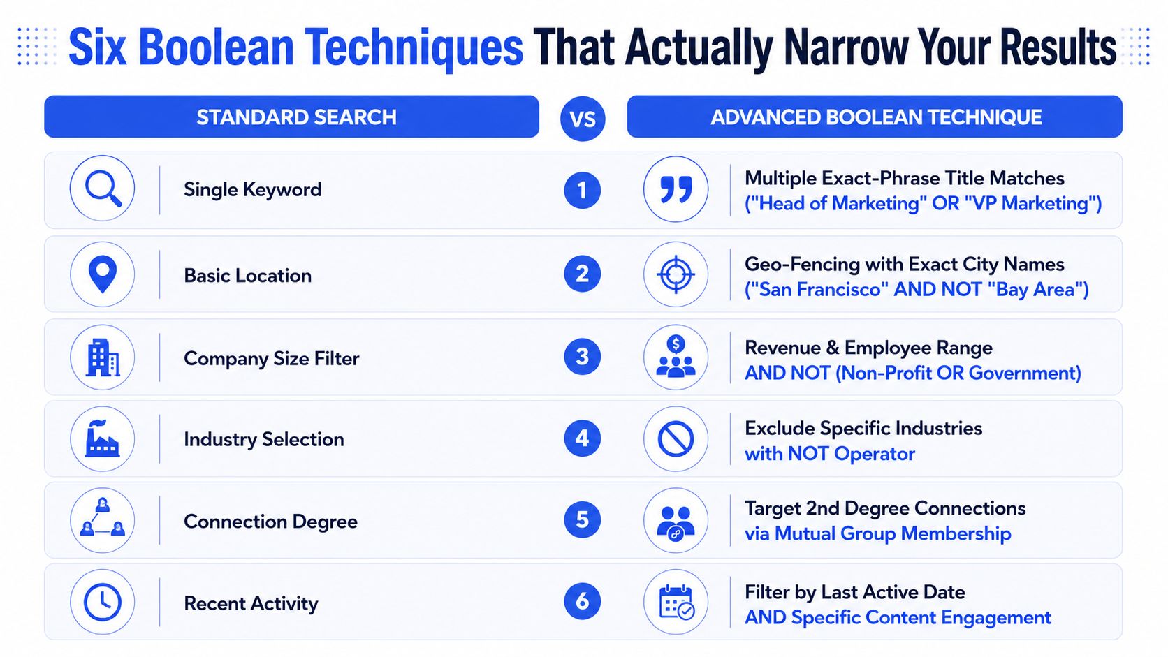 A comparison chart showing six standard search methods versus advanced Boolean search techniques for better results.