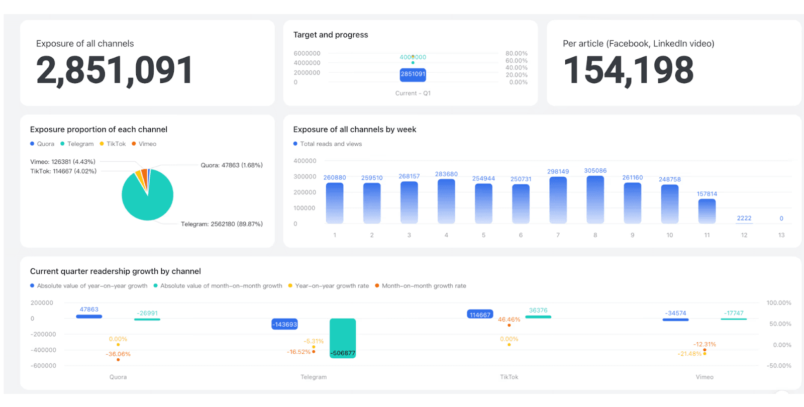 Automated content data analysis template
