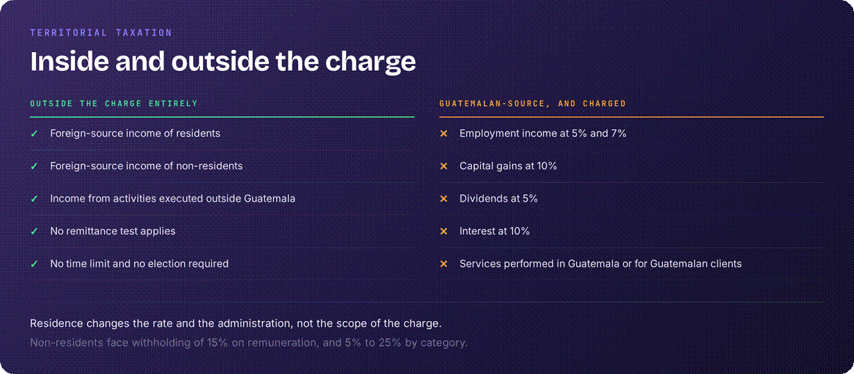 Guatemala territorial taxation
