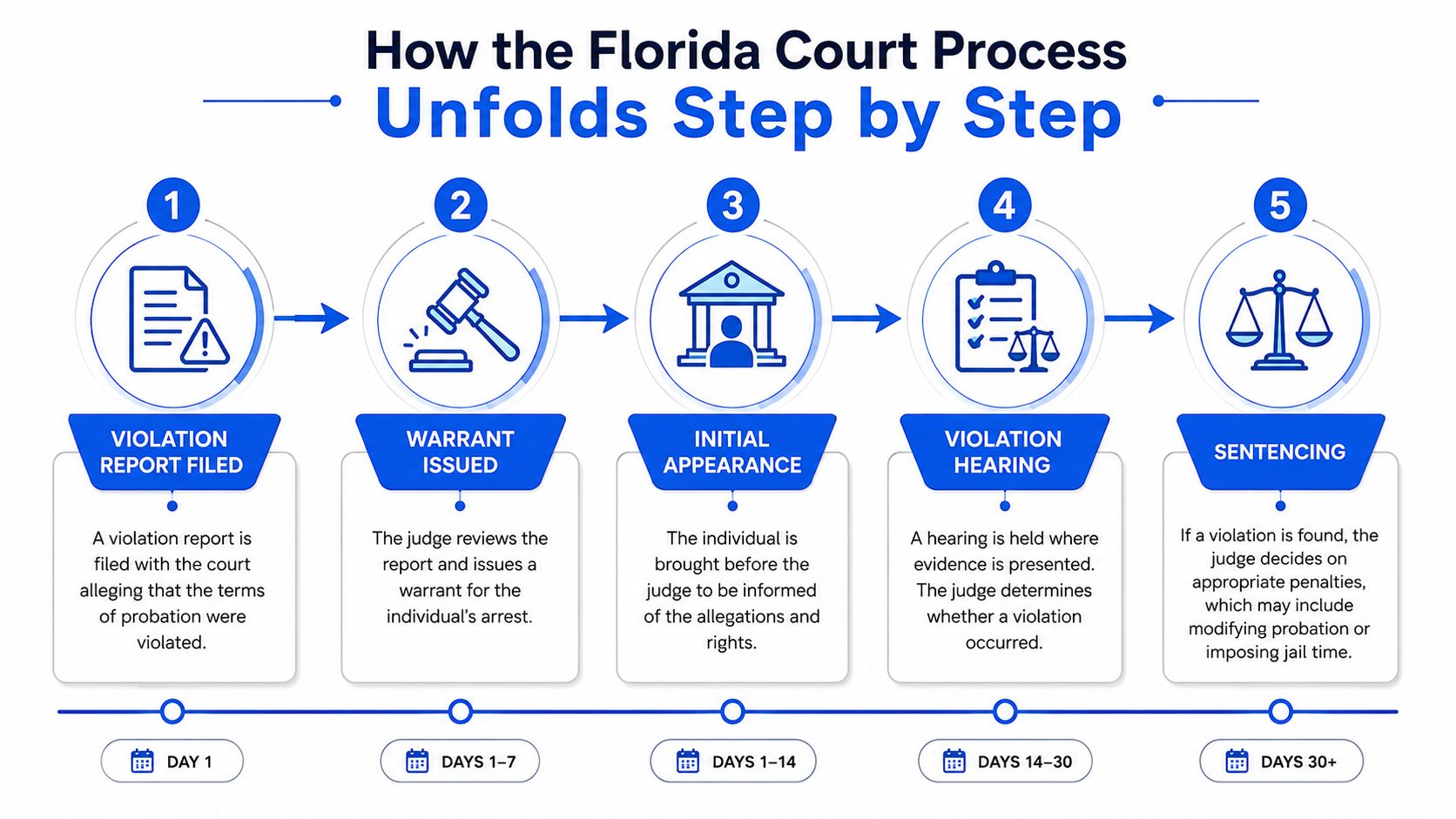 A step-by-step infographic illustrating the Florida court process for individuals accused of a violation of probation.