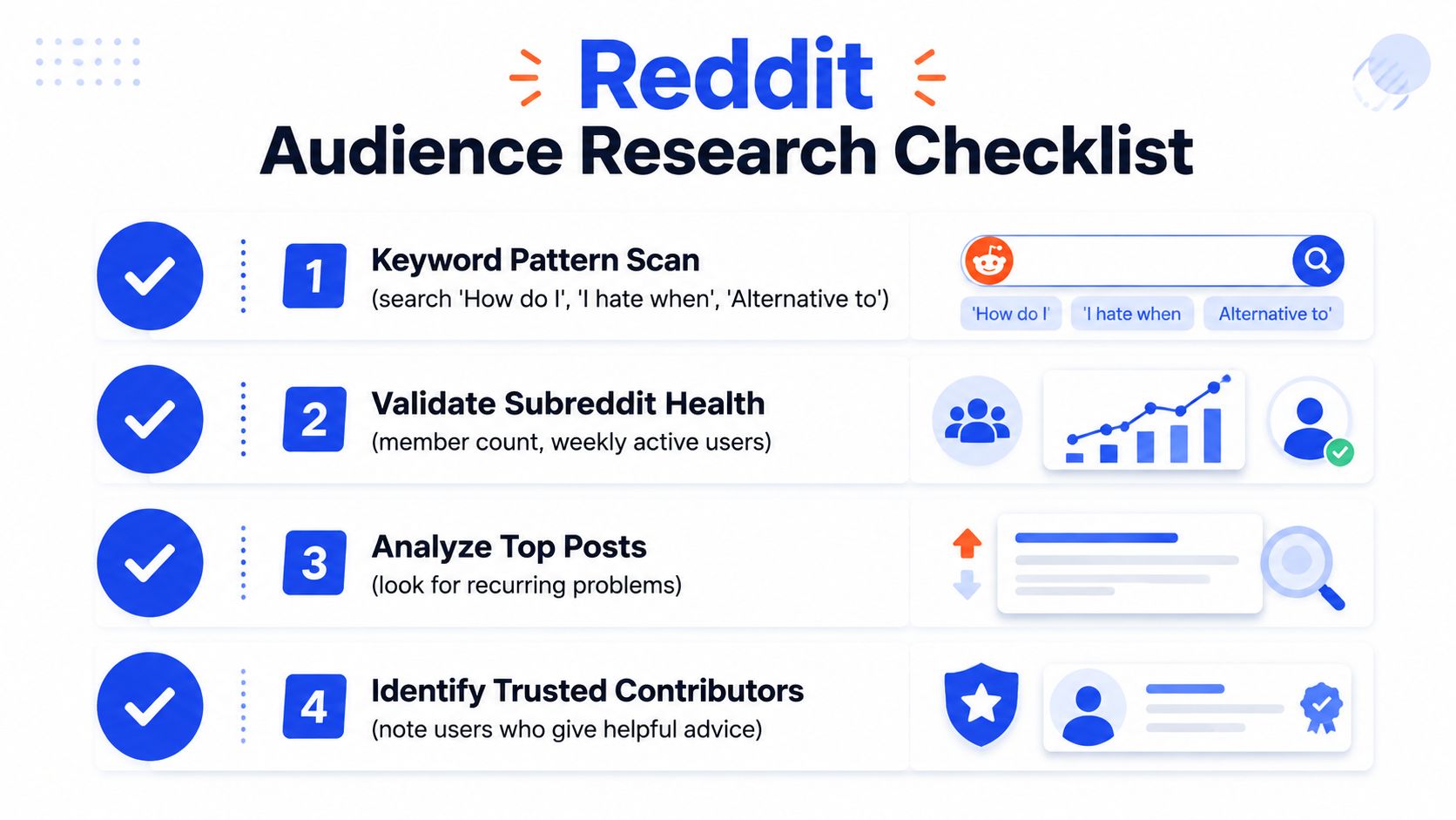 A four-step Reddit audience research checklist featuring search queries, subreddit health validation, top post analysis, and identifying contributors.