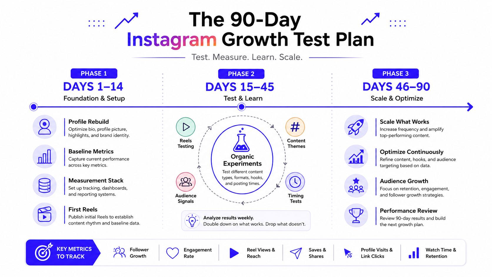 A 90-day Instagram growth test plan infographic showing three phases for foundation, testing, and scaling content strategies.