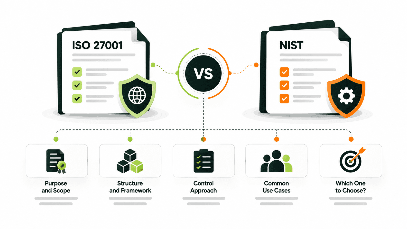 ISO 27001 vs NIST comparison of security frameworks and use cases.