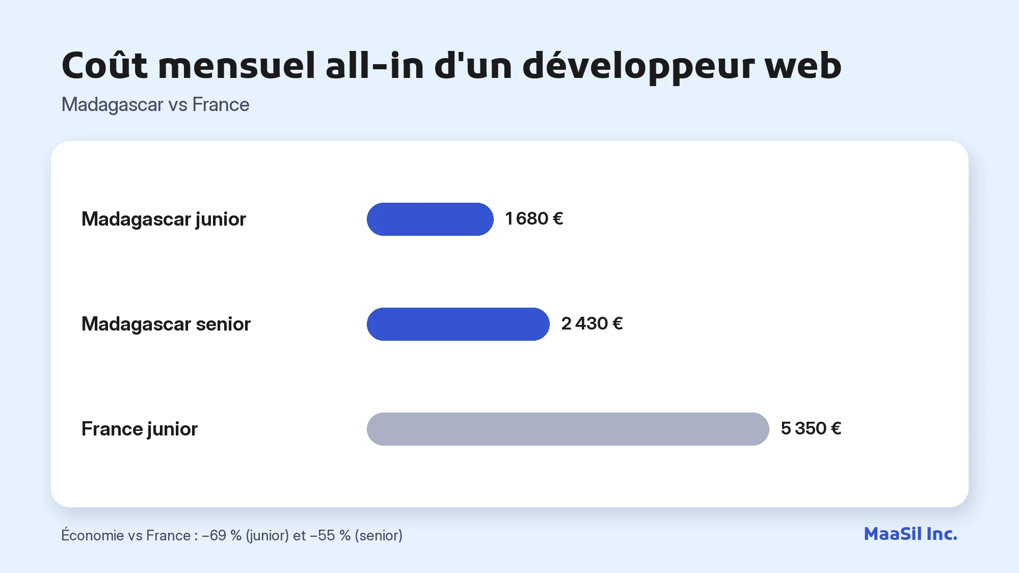 Graphique du coût mensuel all-in d'un développeur web : 1 680 € (junior) et 2 430 € (senior) à Madagascar contre 5 350 € en France