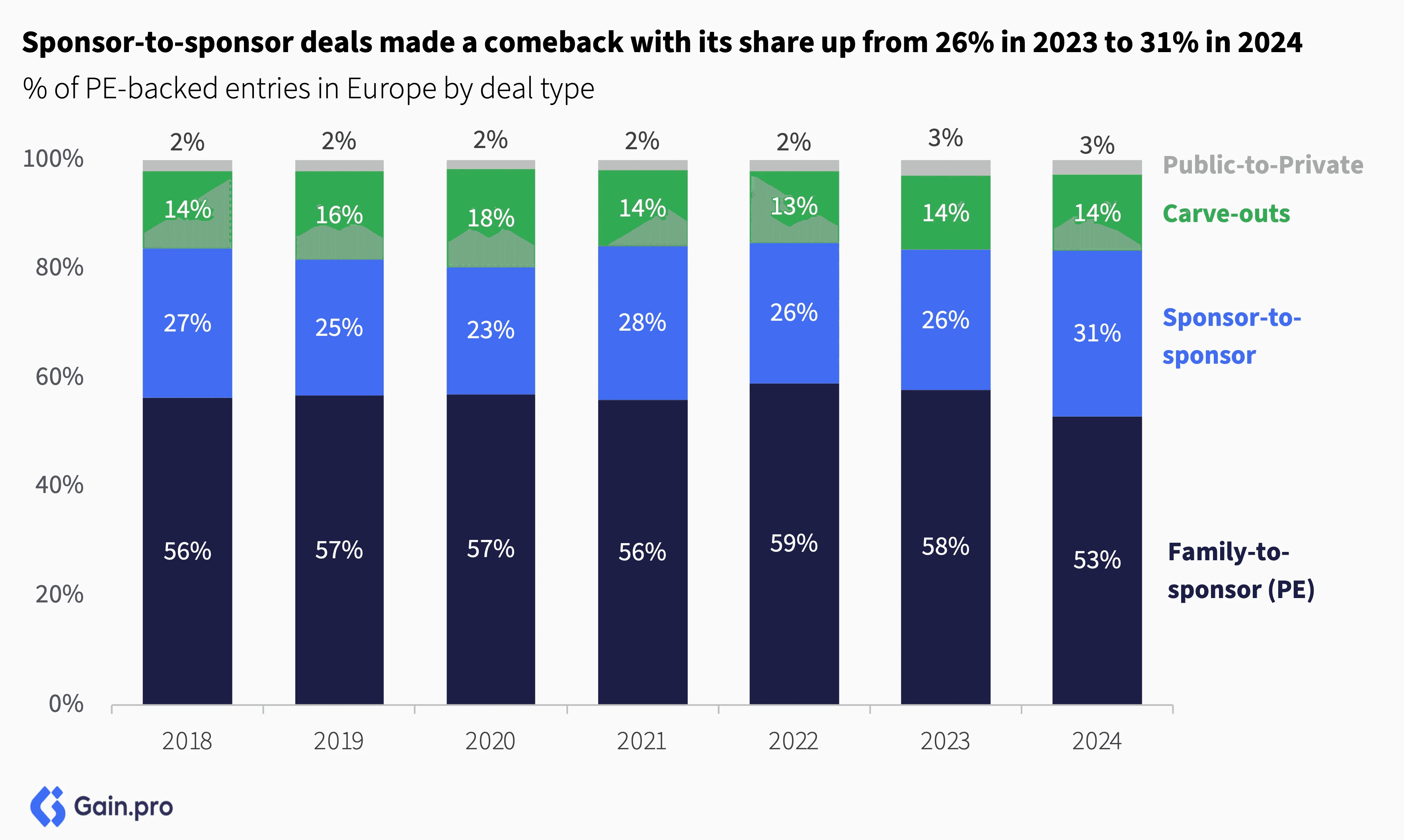 Bar chart of PE-backed entries in Europe (2018–2024) by deal type; sponsor-to-sponsor grows to 31% in 2024.
