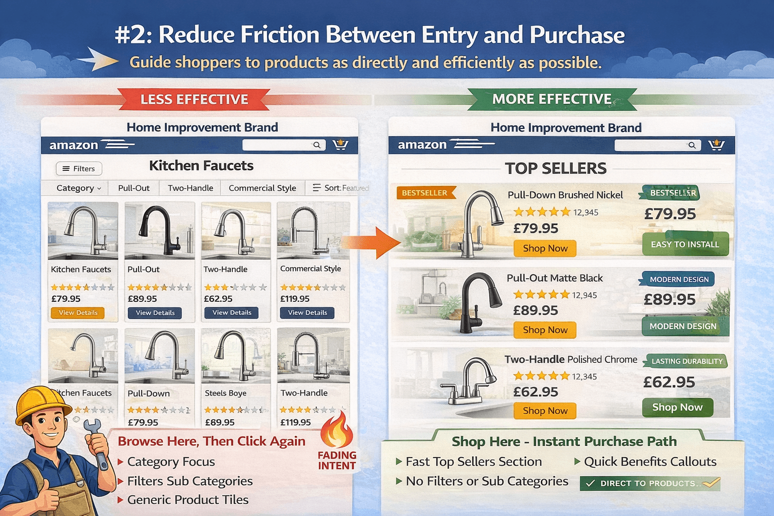 Reduce friction between entry and purchase