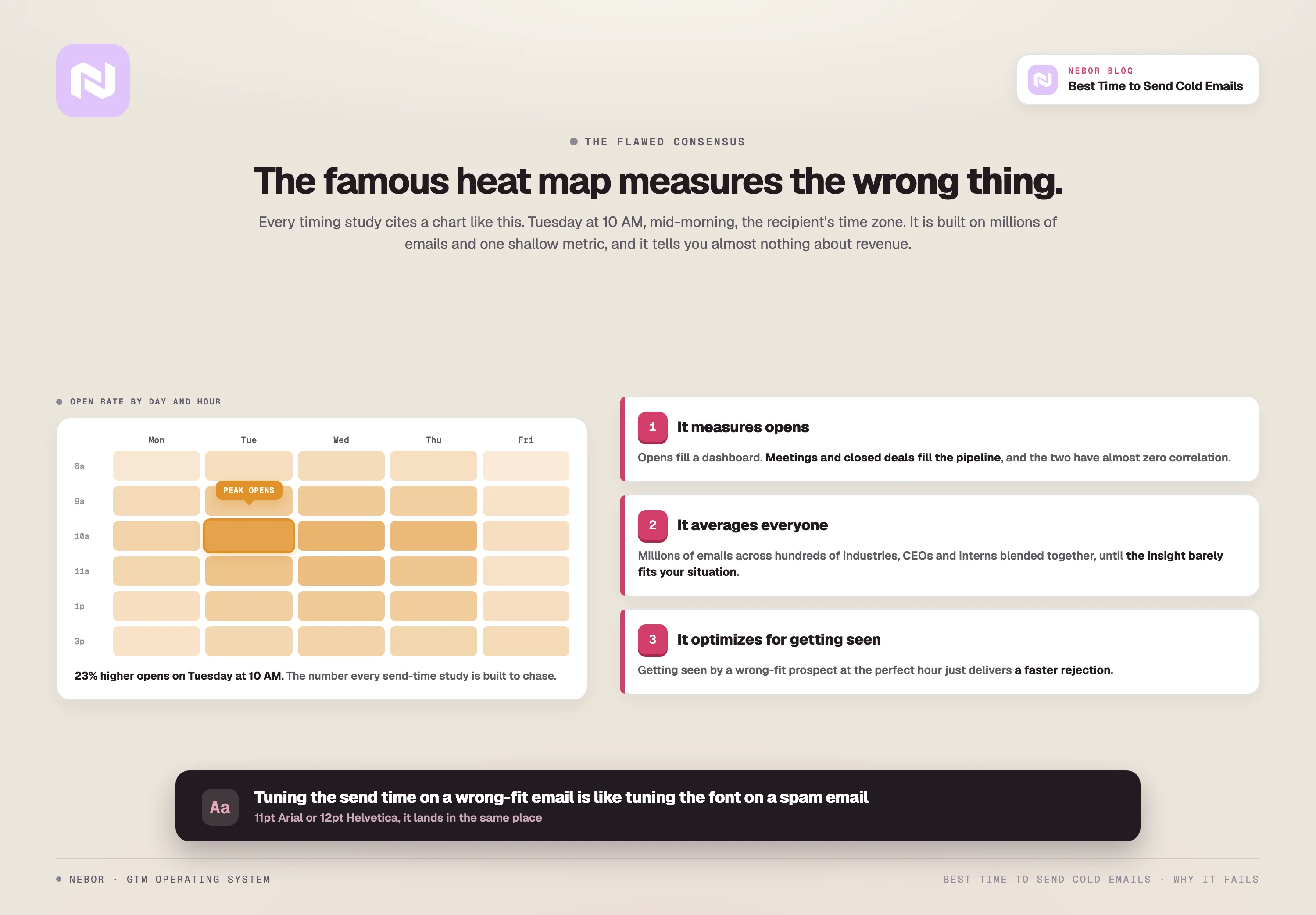 The famous send-time heat map measures opens, averages every industry together, and optimizes for getting seen, so it tells you almost nothing about revenue.