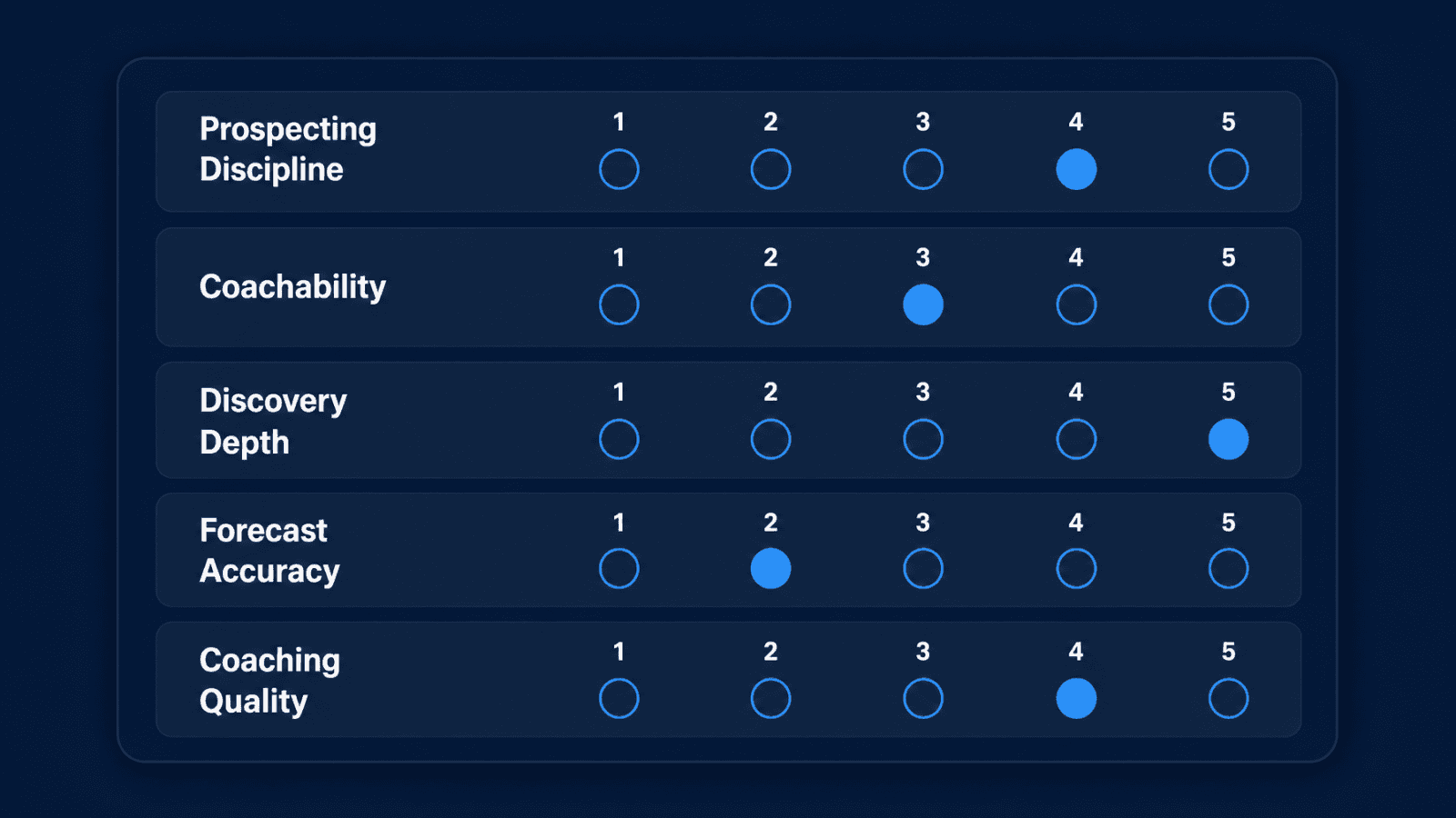 SaaS sales interview scorecard showing weighted competency ratings