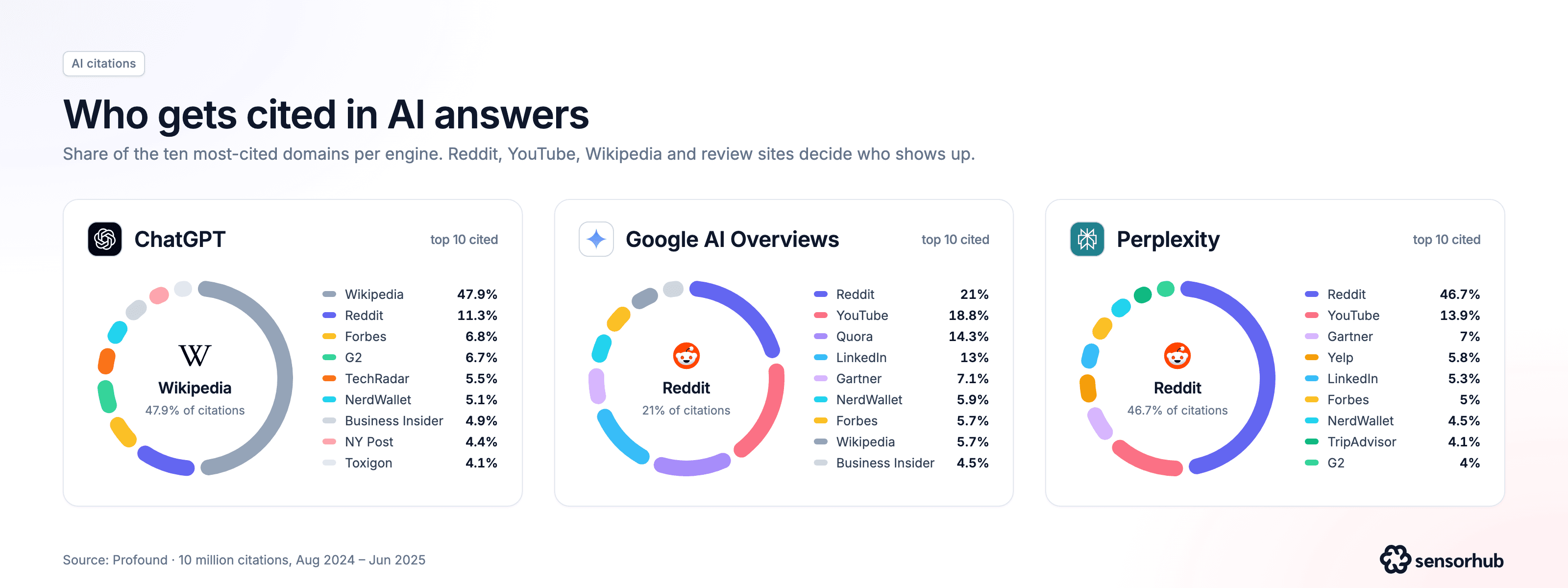 Share of the ten most-cited domains in ChatGPT, Google AI Overviews and Perplexity answers (Profound, 10M citations)
