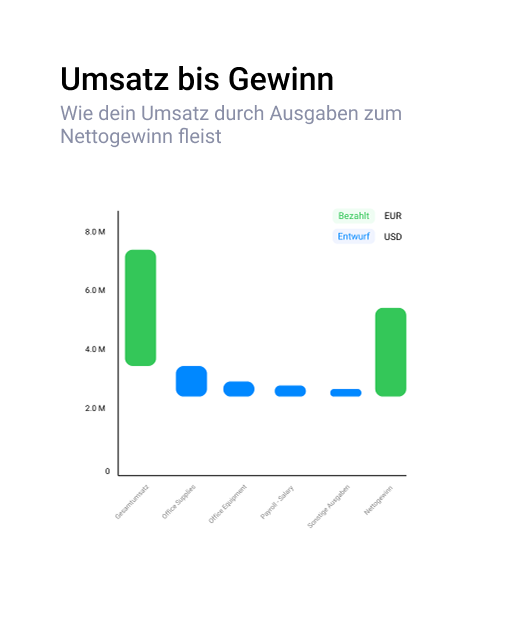 Diagramm "Umsatz bis Gewinn": Überleitung vom Umsatz zum Nettogewinn mit bezahlten Beträgen in EUR und Entwürfen in USD über mehrere Ausgabenkategorien