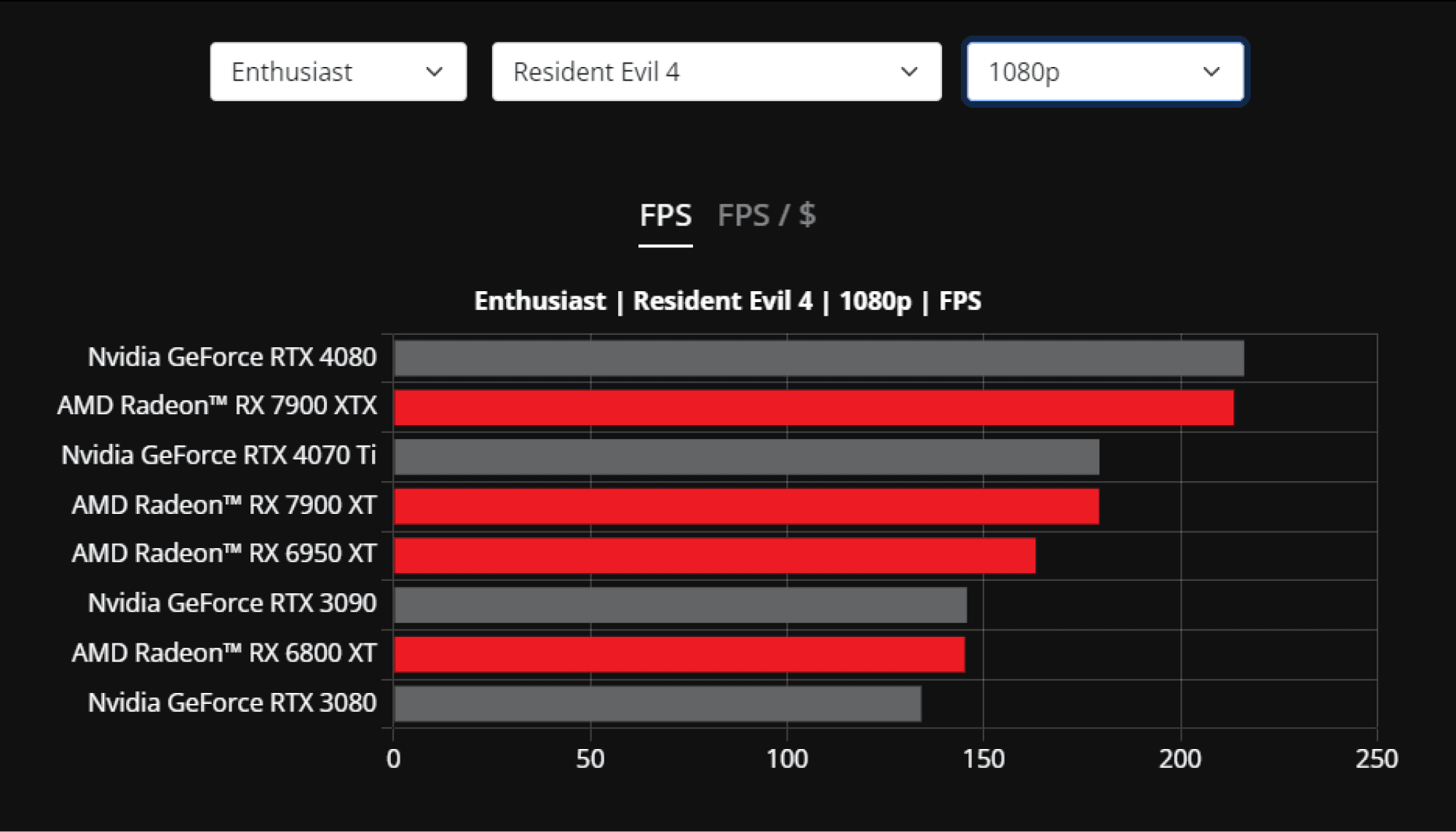 Resident Evil 4 Benchmarks in 1080p