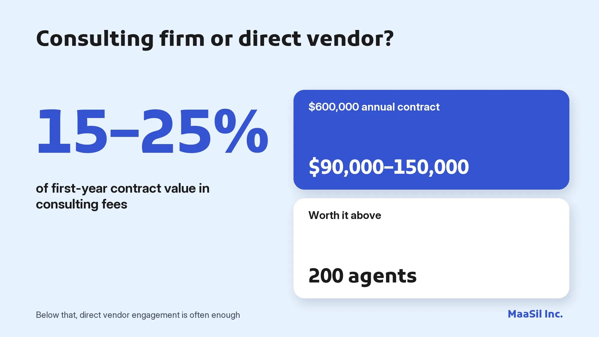 Infographic: consulting firms charge 15–25% of first-year contract value, or $90,000–150,000 on a $600,000 contract