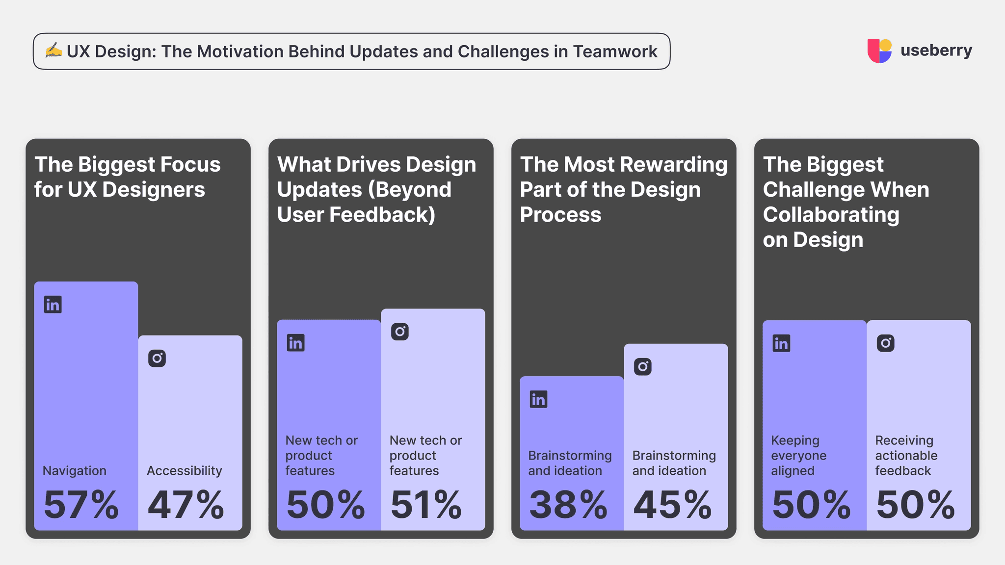 Highlighting the top choices of Useberry UX design related polls from linkedin and instagram