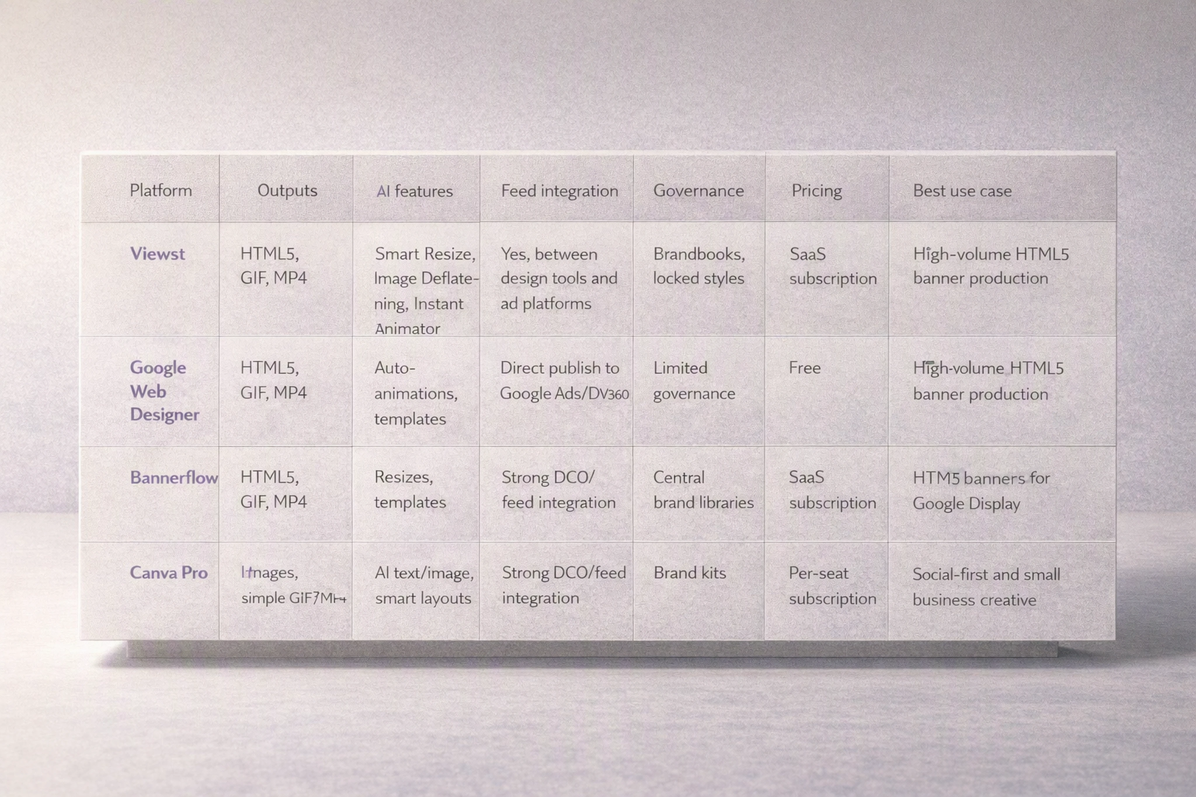 Comparison chart of creative automation platforms for display advertising and their key features.