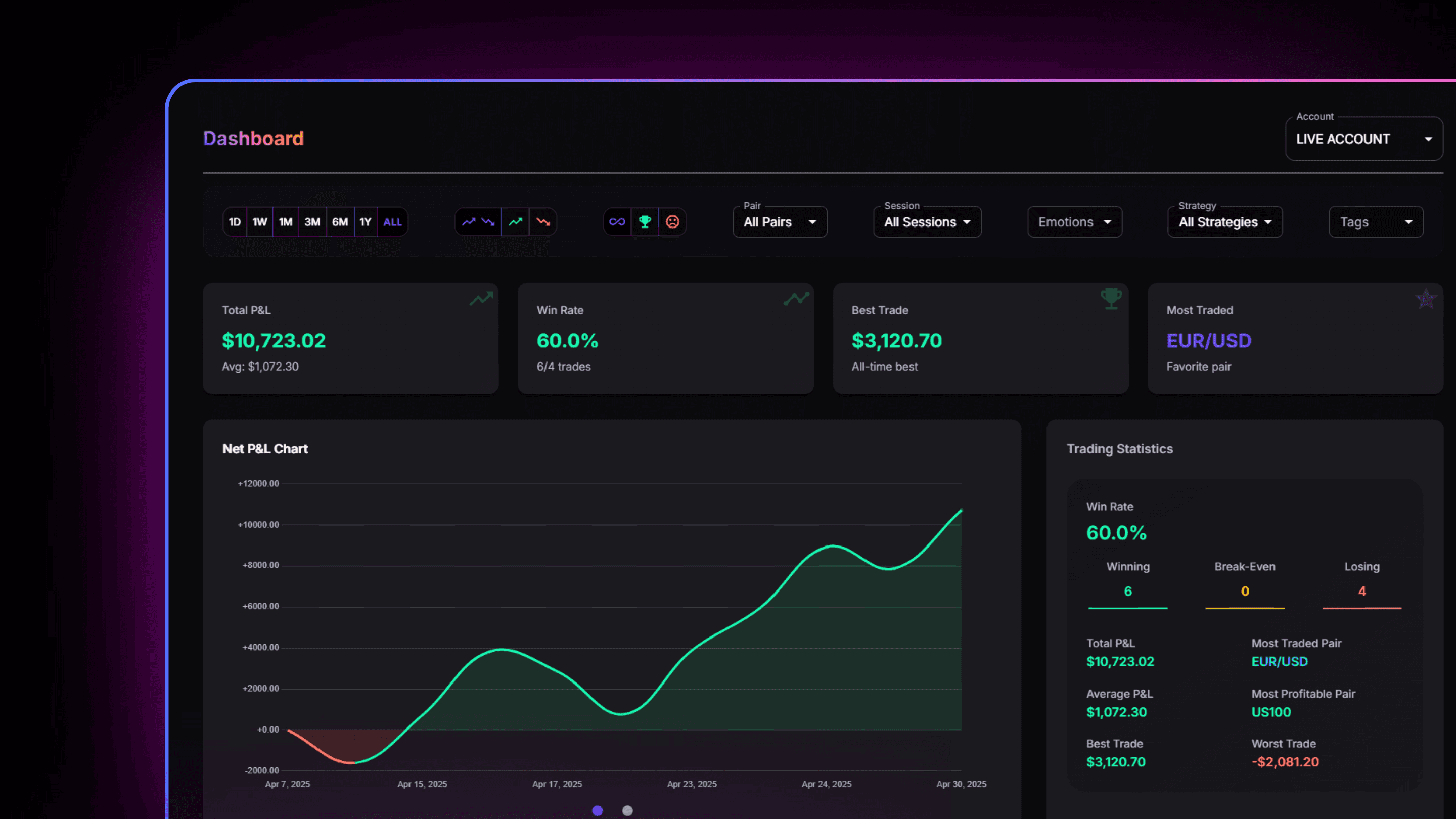 TradeStats Dashboard View