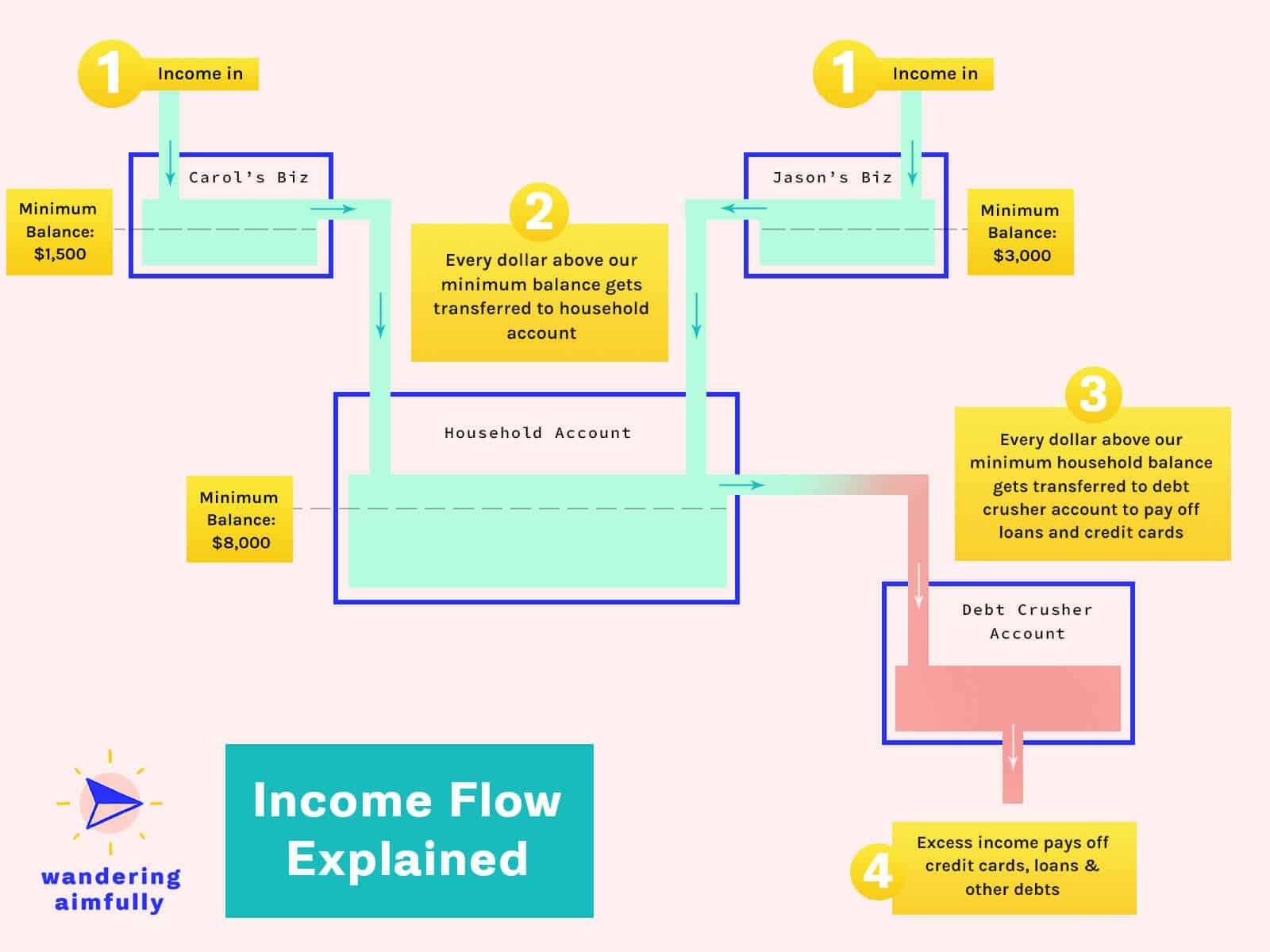 Income Flow Chart