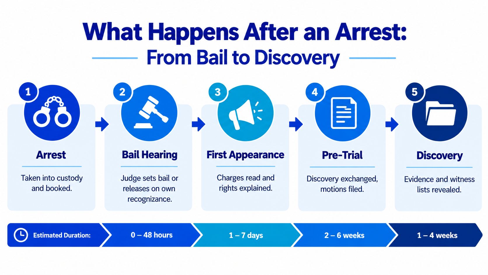 A flowchart showing the five legal steps following an arrest, from bail hearing through to discovery.