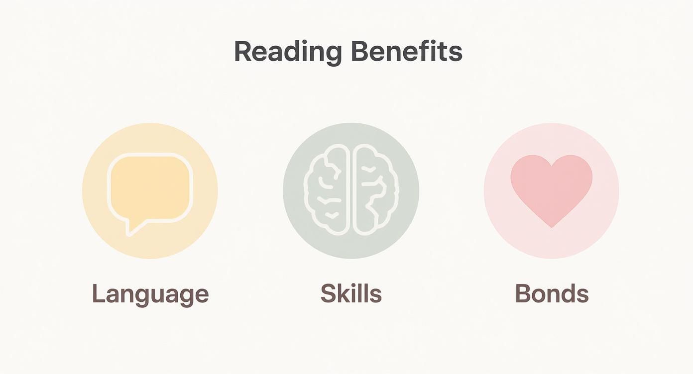 An infographic displaying three reading benefits: language, skills, and bonds, each with an icon.
