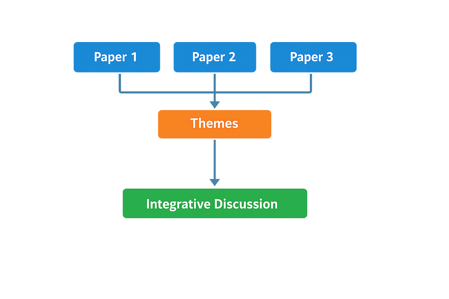 Flowchart showing Paper 1, Paper 2, and Paper 3 feeding into Themes, then into an Integrative Discussion chapter.