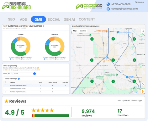 Coozmoo Performance Dashboard