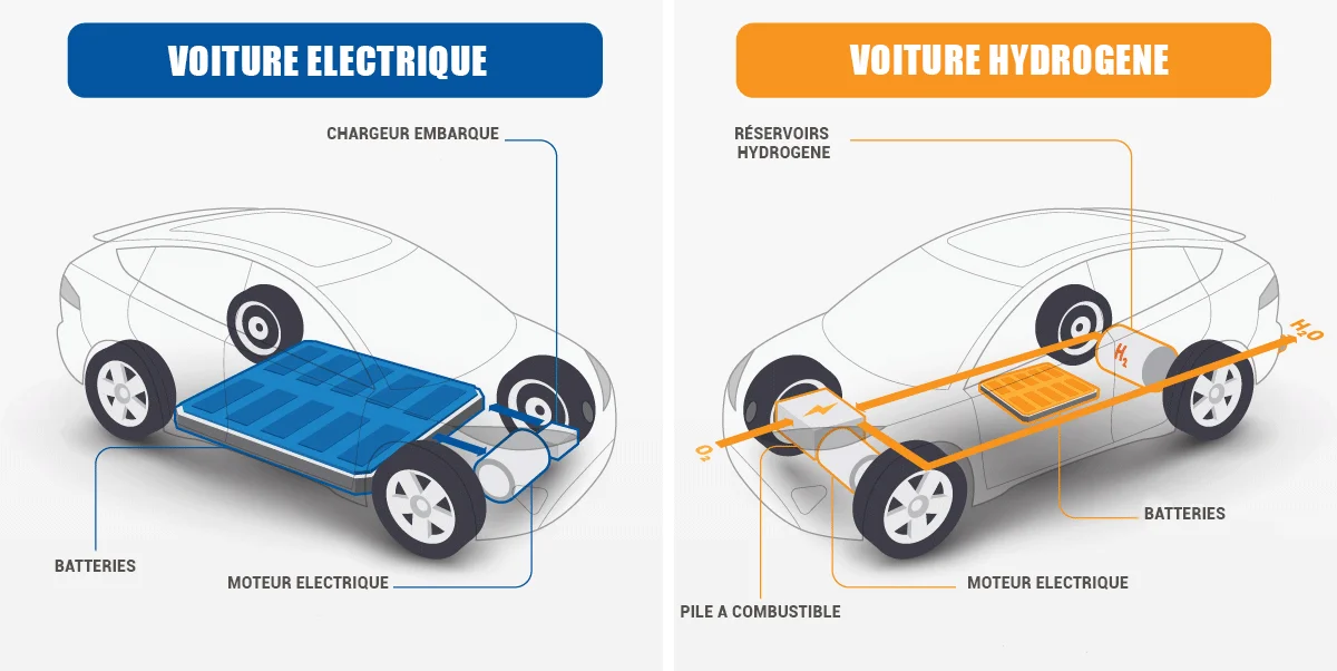 Différence entre voiture éléctrique et voiture hydrogène 