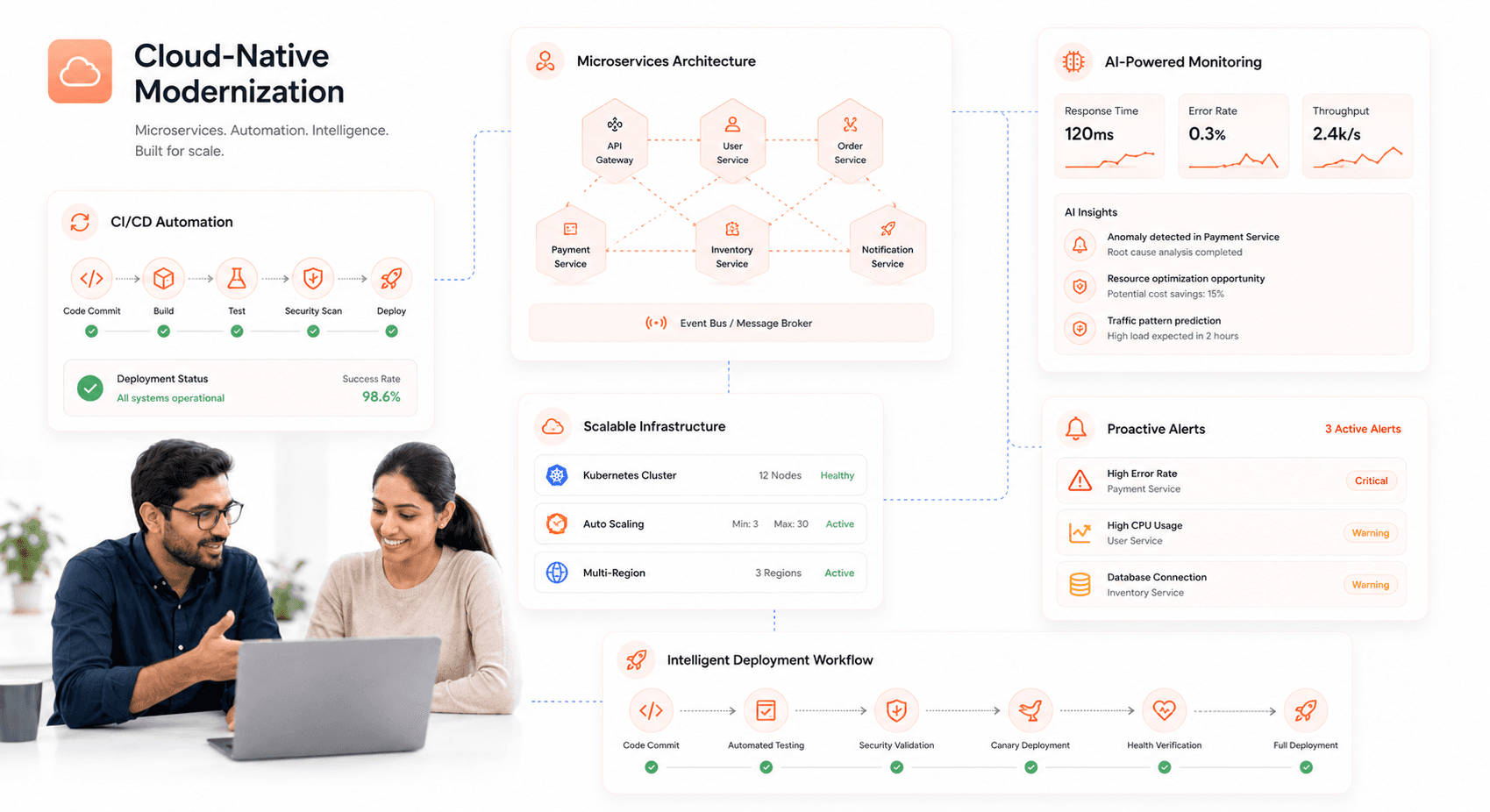 Modern microservices architecture dashboard with AI-powered monitoring, distributed cloud infrastructure, CI/CD automation workflows, scalable SaaS systems, and enterprise application modernization tools.