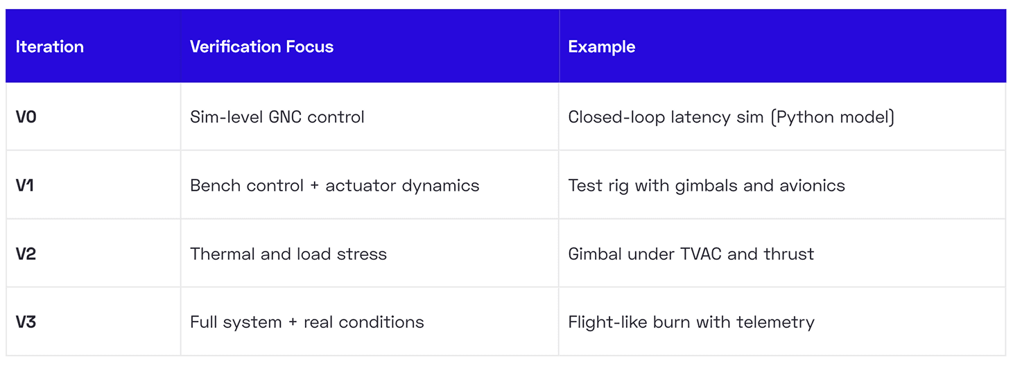 V0 to V3 verification focus
