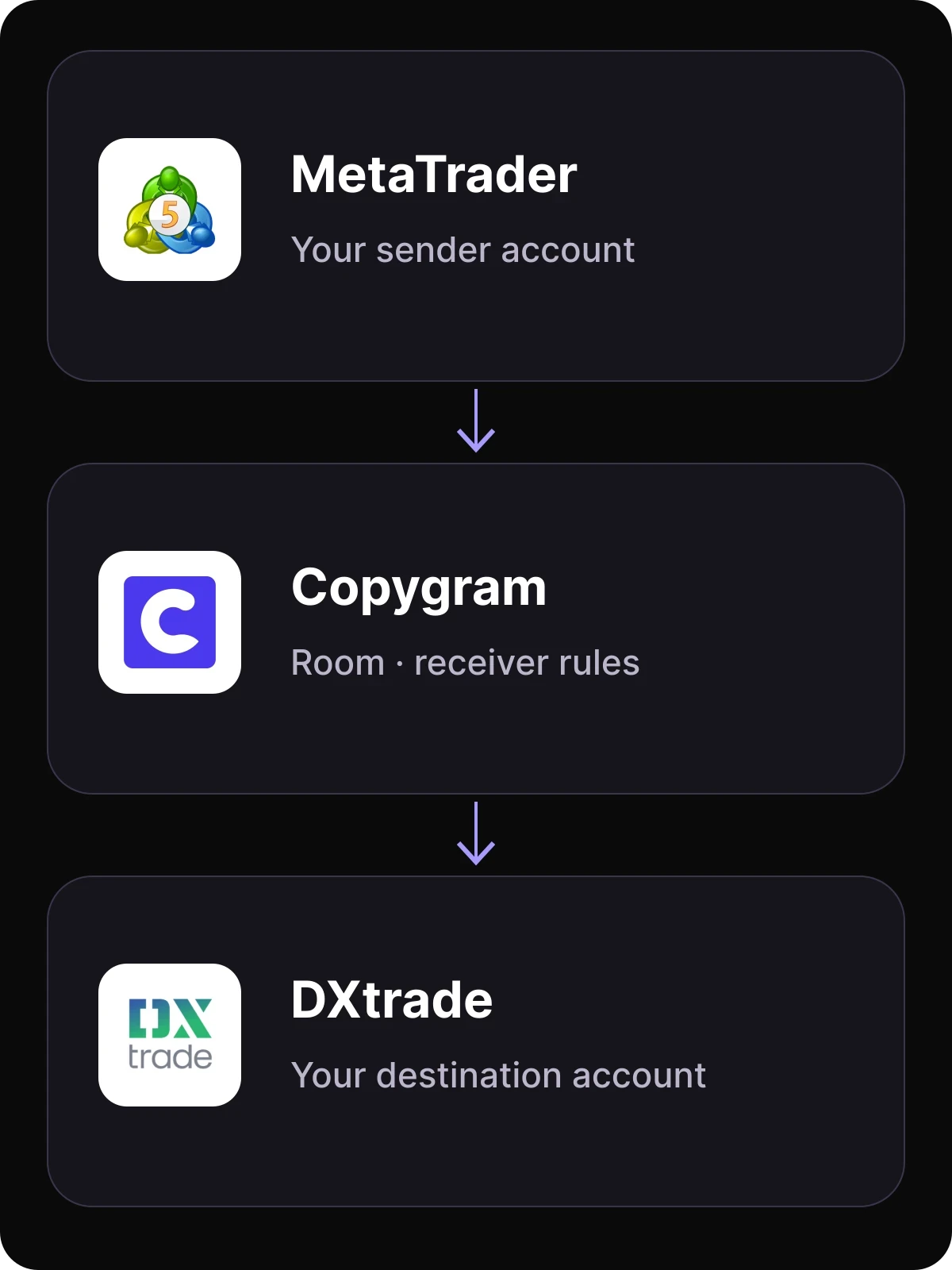 MetaTrader to DXtrade route workflow in Copygram.