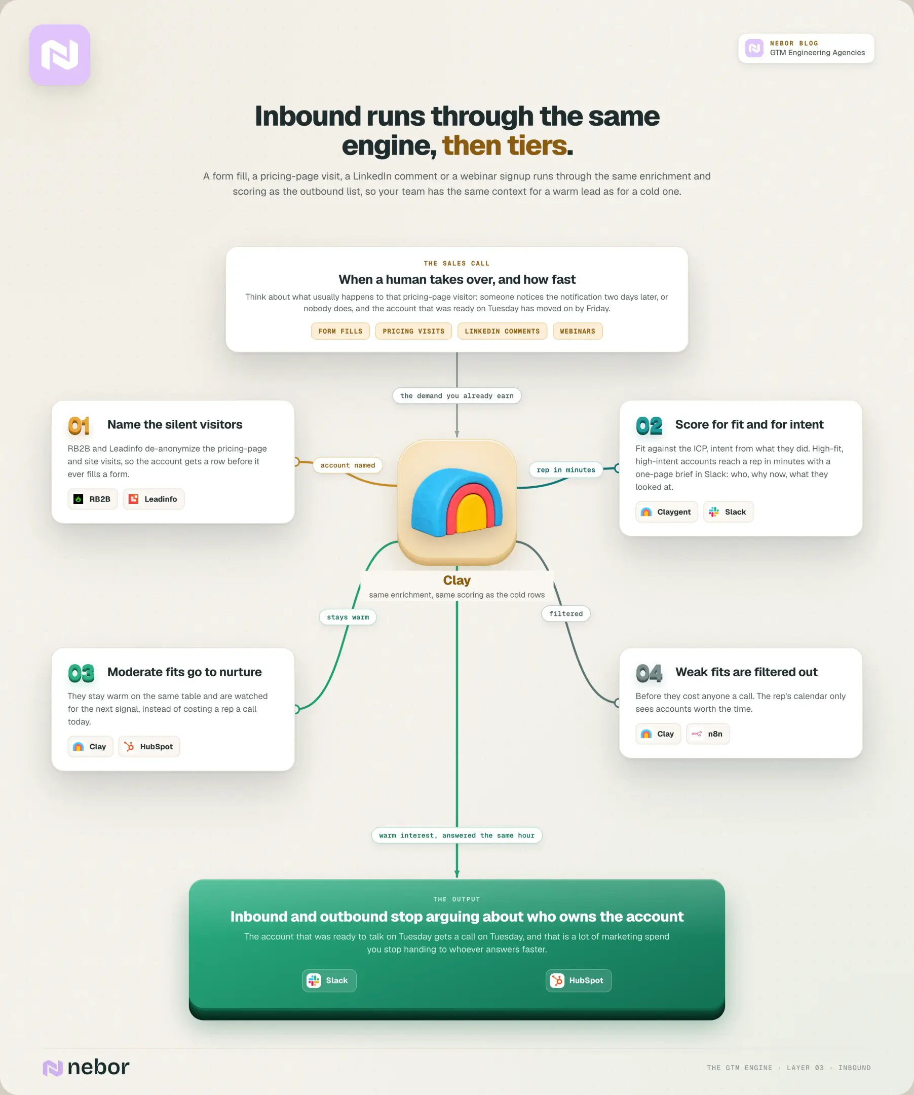 Inbound workflow: warm leads enriched and scored like cold rows, tiered to a rep in minutes