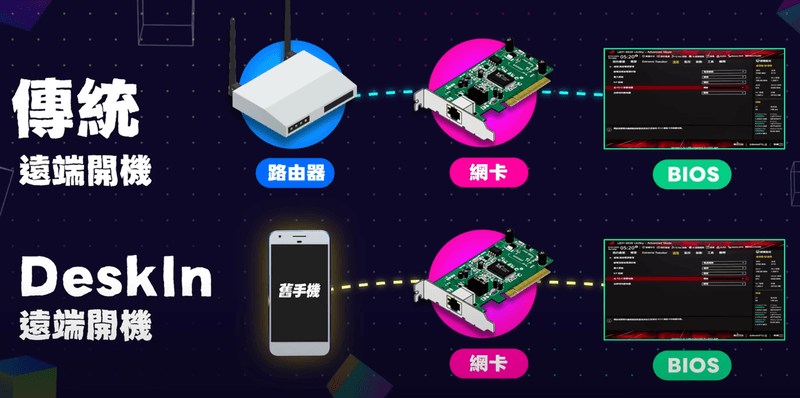 DeskIn遠端開機示意圖