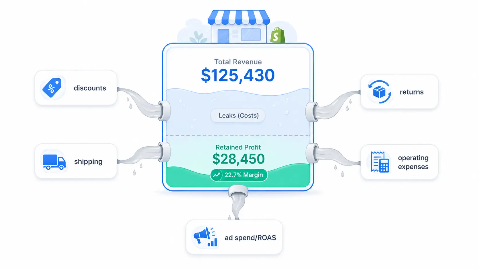 shopify profit calculation and cost breakdown