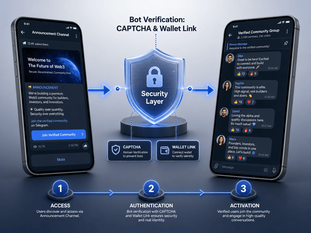 A 3D flow diagram showing a secure Telegram crypto onboarding process including announcement channels, bot verification, and verified groups.