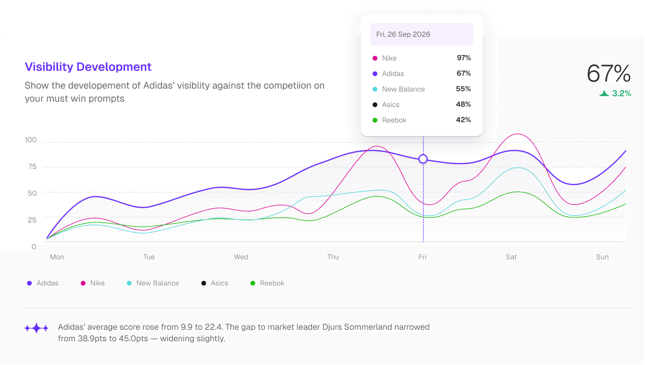 3RD AI visibility dashboard showing brand Quality Score across ChatGPT, Perplexity and Gemini.