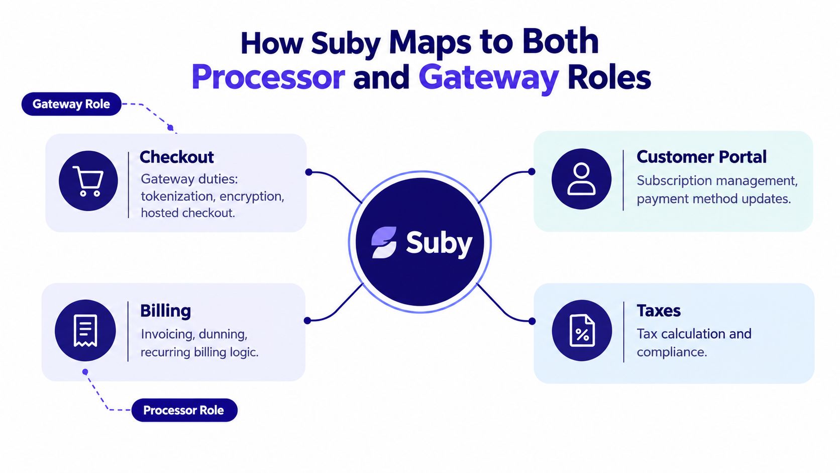 A diagram illustrating how the Suby platform functions as both a payment processor and a payment gateway.