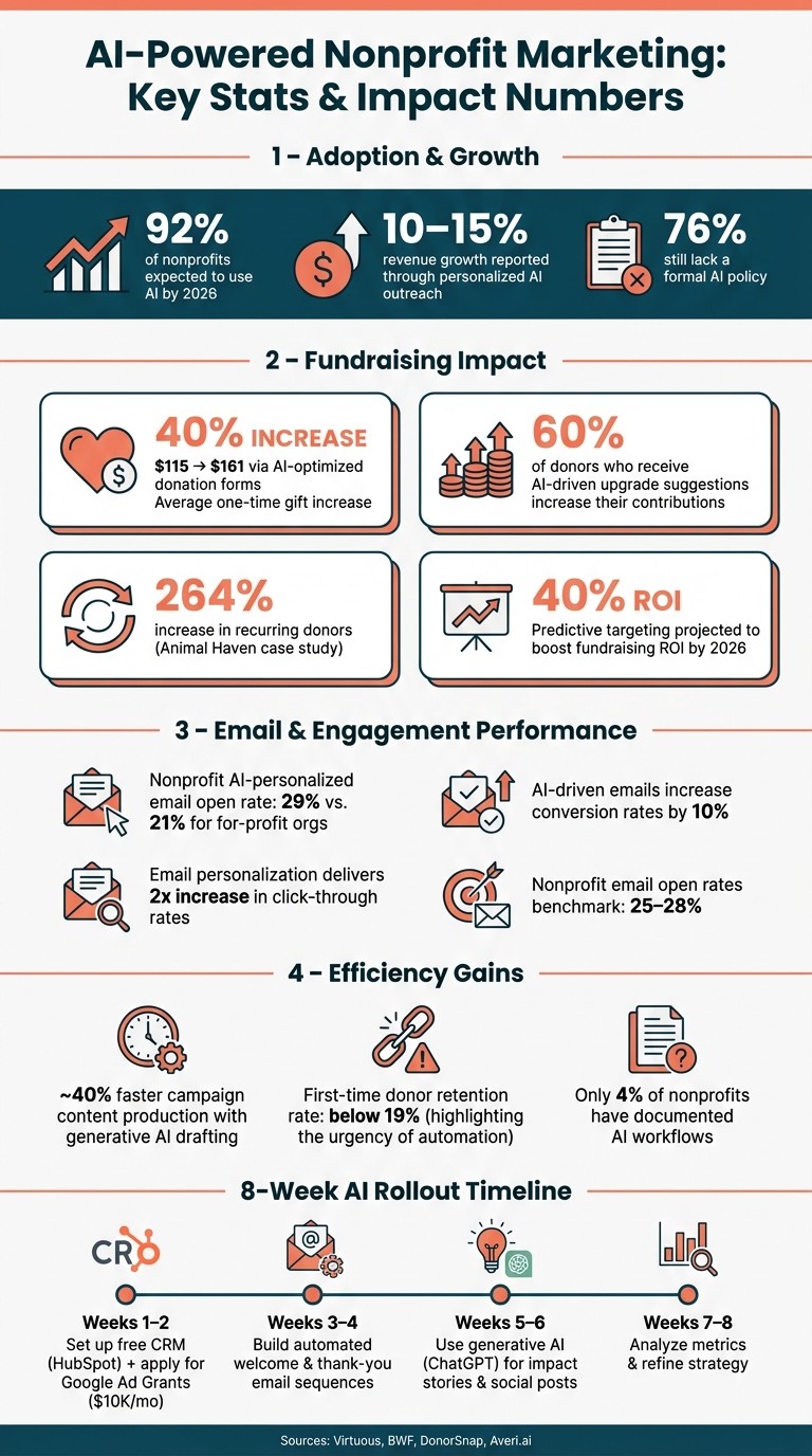 AI-Powered Nonprofit Marketing: Key Stats & Impact Numbers
