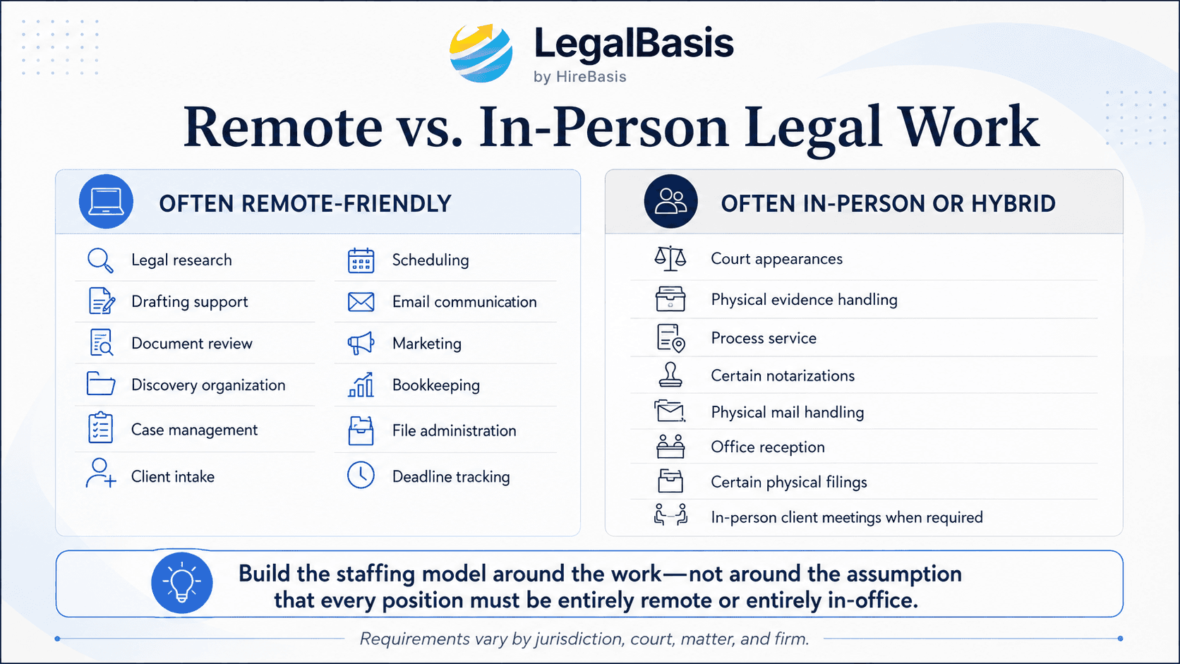 Remote legal work chart comparing tasks suited to remote law firm teams with tasks that may require in-person presence