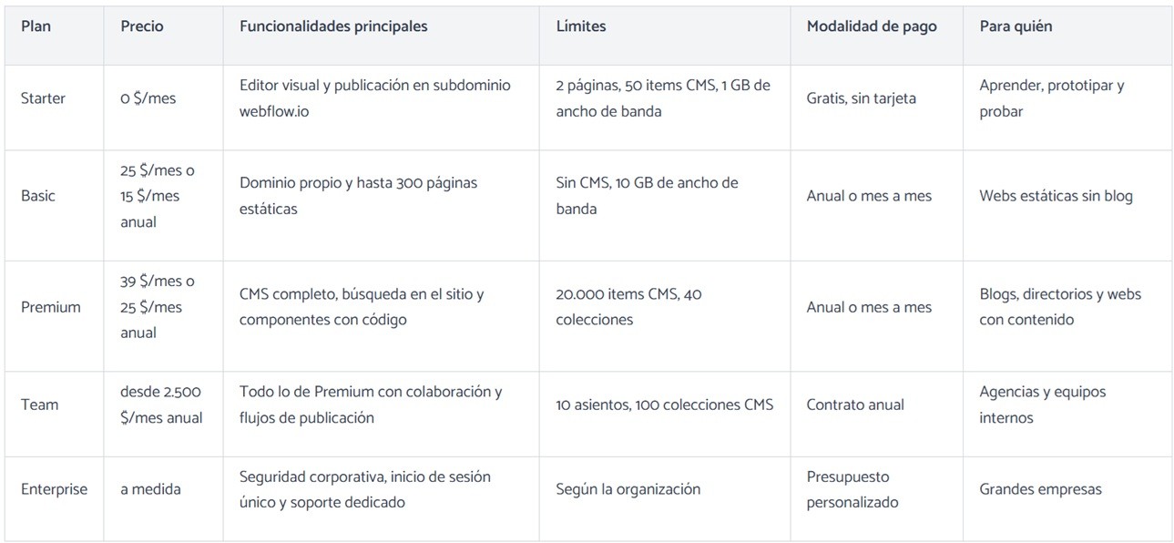Tabla resumen de precios y planes de Webflow