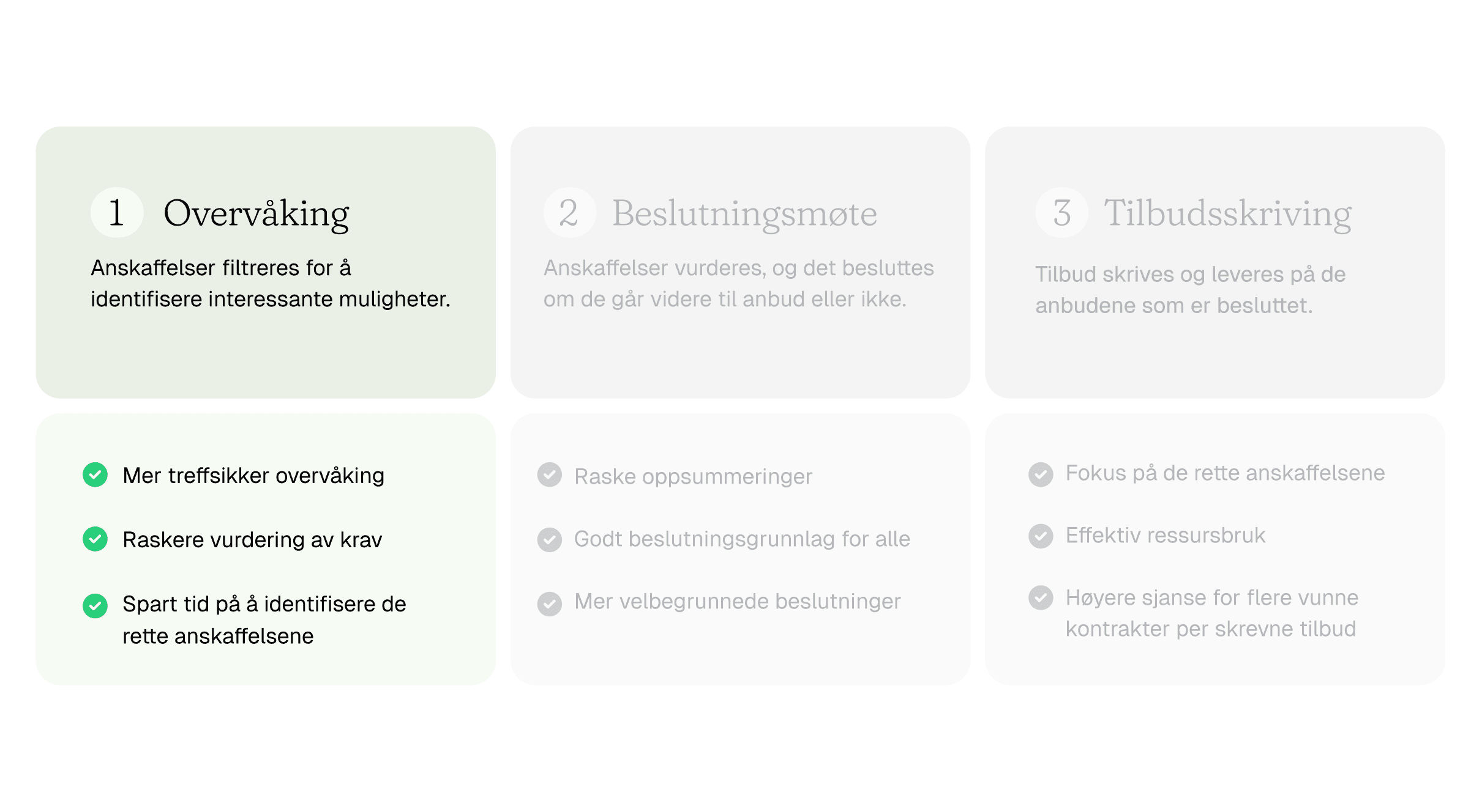 Anbudsprocessen del 1