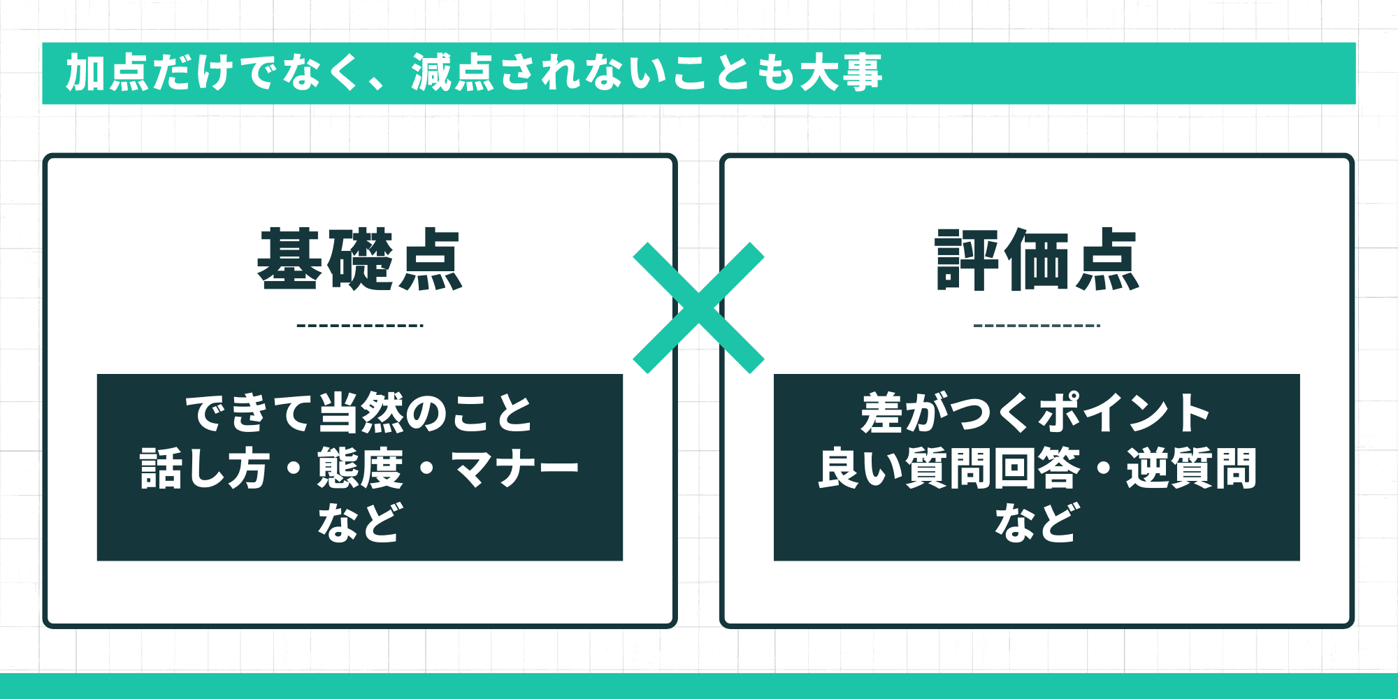 加点だけでなく、減点されないことも大事。基礎点（できて当然のこと：話し方・態度・マナーなど）× 評価点（差がつくポイント：良い質問回答・逆質問など）で評価されることを示す図。