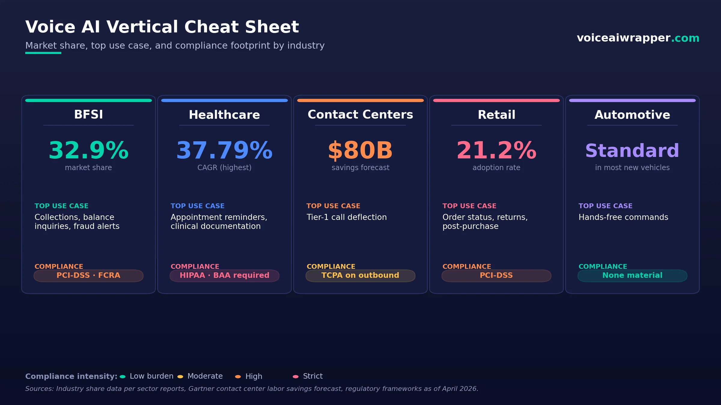 Voice AI Market Size 2026: $22.5B and Agency Opportunities