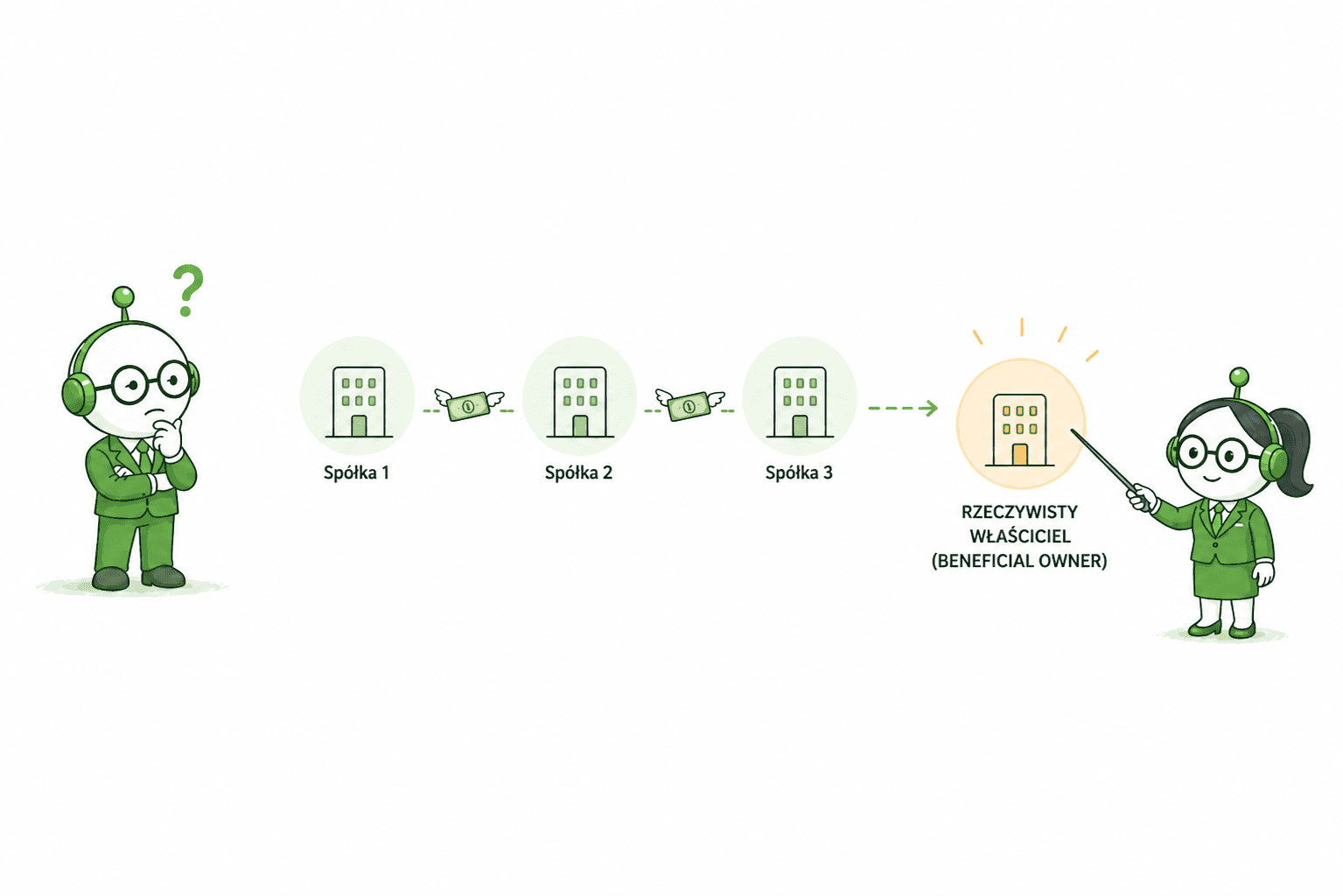 Pieniądze przechodzą przez kilka podmiotów, a robot analizuje kto jest ich rzeczywistym właścicielem