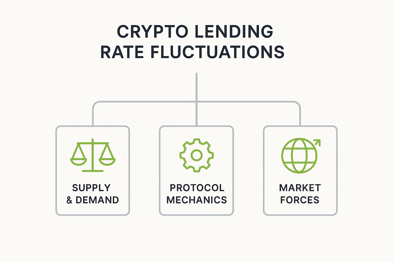Infographic about crypto lending rates