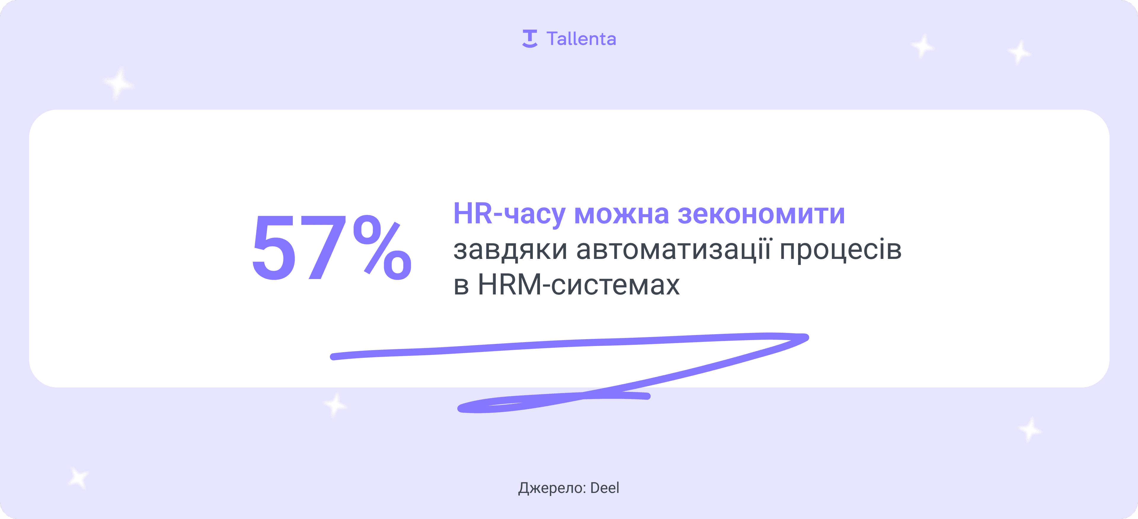 Перевага впровадження HRM-систем: автоматизація рутинних HR-процесів дозволяє значно зекономити час HR-фахівців