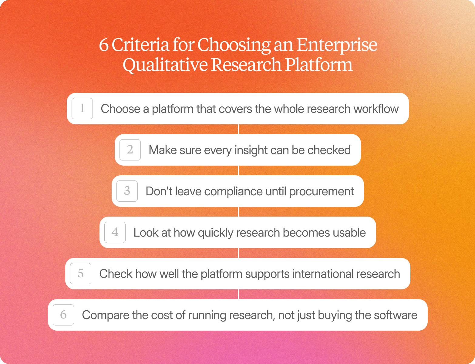 Numbered list titled "6 Criteria for Choosing an Enterprise Qualitative Research Platform" on an orange-to-pink gradient background: 1) Choose a platform that covers the whole research workflow, 2) Make sure every insight can be checked, 3) Don't leave compliance until procurement, 4) Look at how quickly research becomes usable, 5) Check how well the platform supports international research, 6) Compare the cost of running research, not just buying the software – with each item connected by a vertical line down the center.