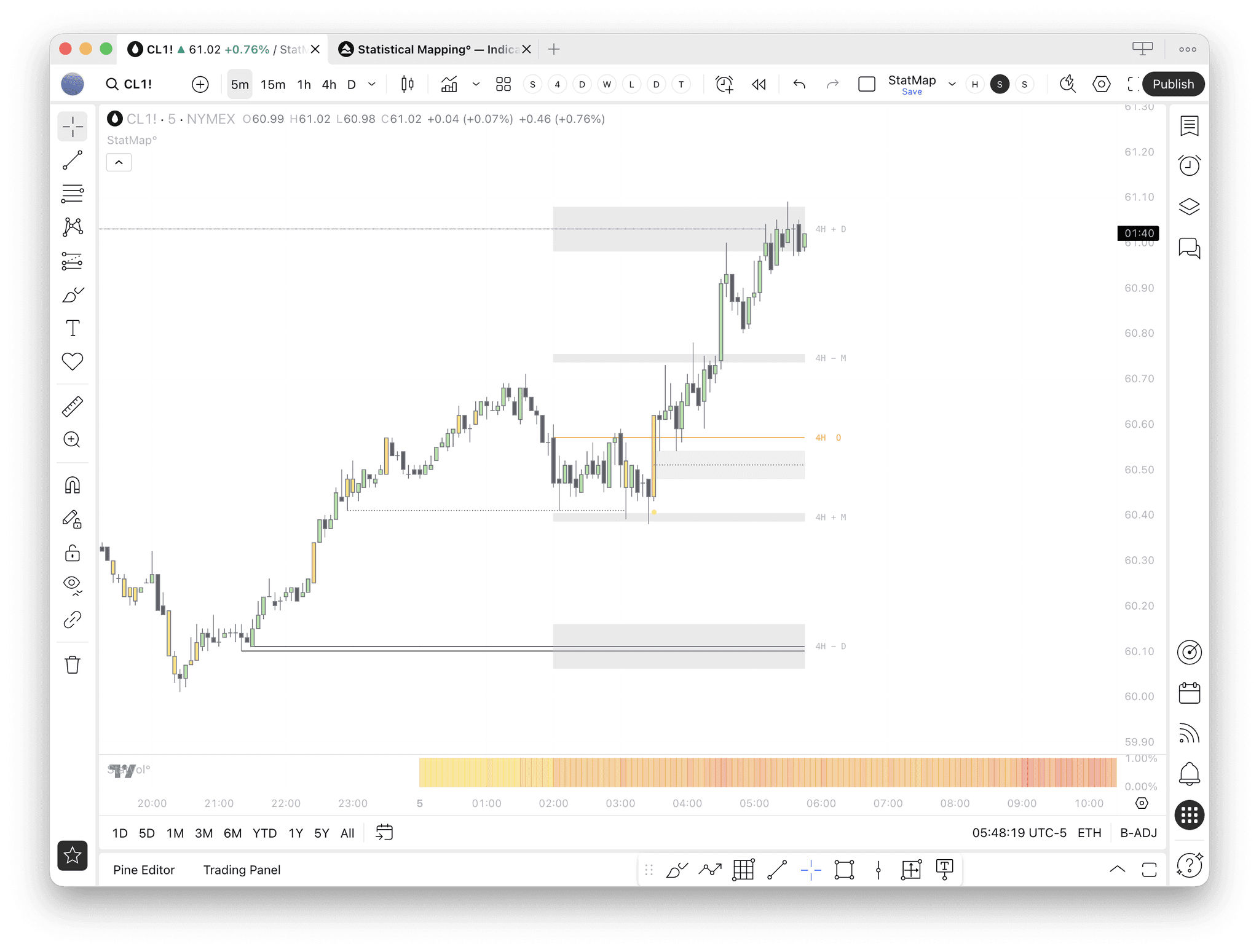 StatMap indicator showing reversal levels on a TradingView chart
