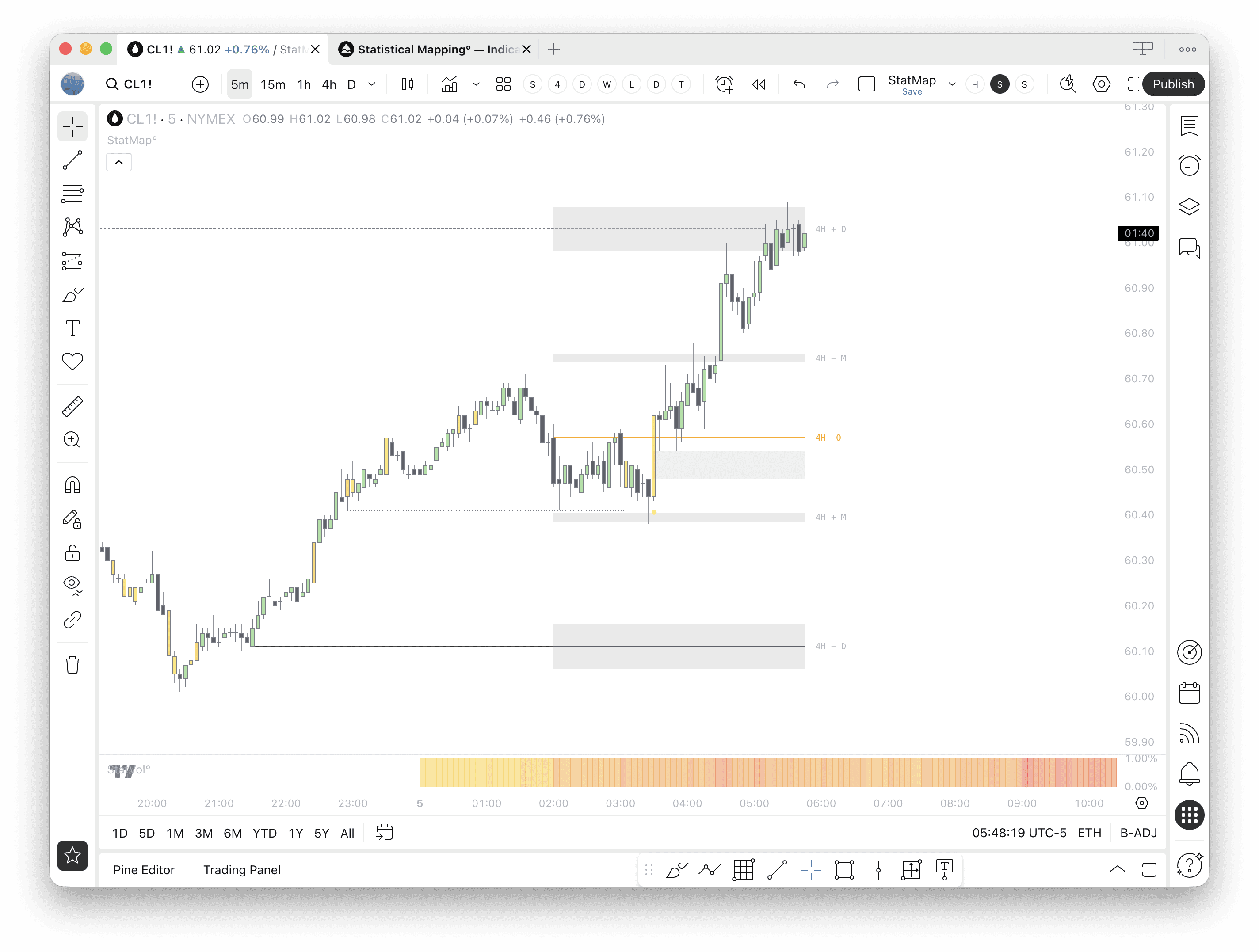 StatMap indicator showing reversal levels on a TradingView chart