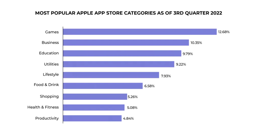 most popular category for mobile apps in app stores