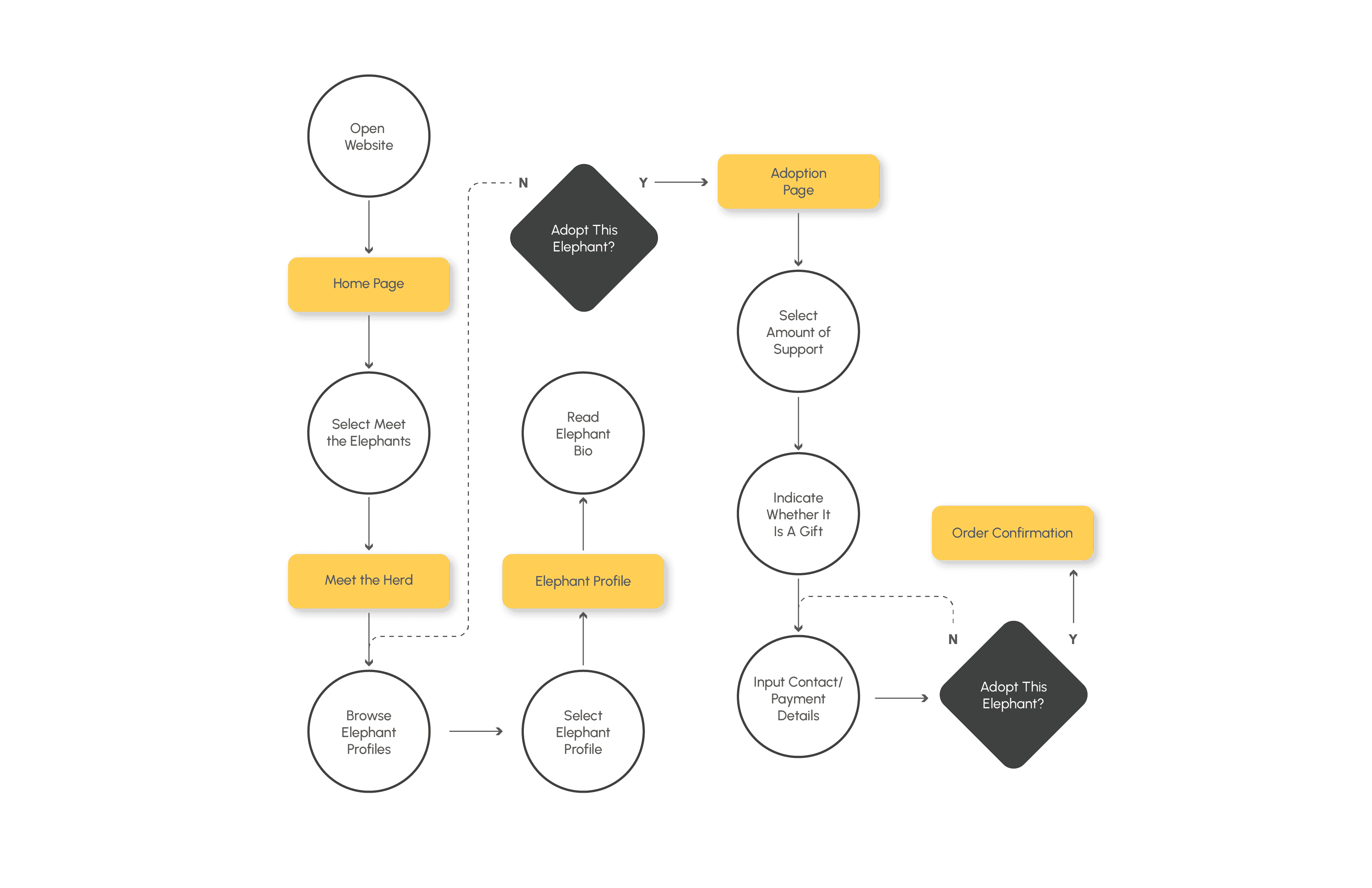 Delia's user flow diagram illustrates her journey to adopting an elephant, detailing each step from initial research to making a final commitment.