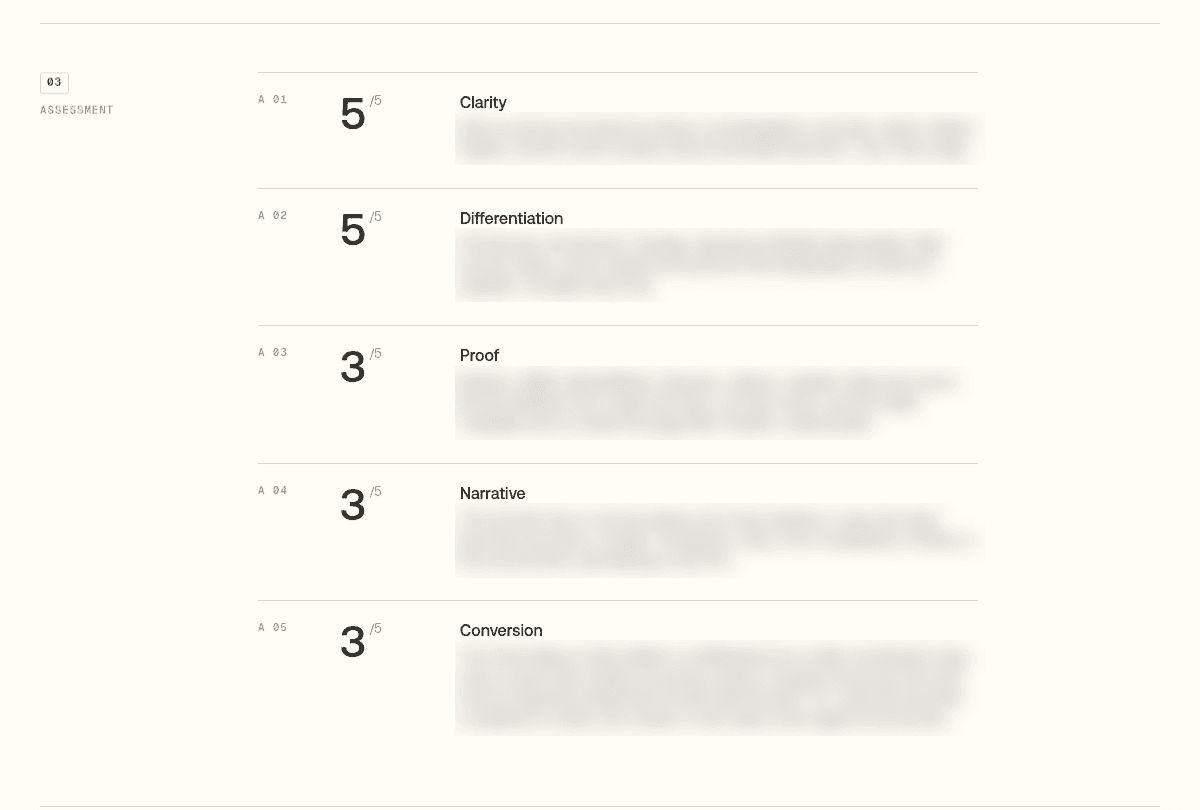 A FinArt brand audit, scored on five axes. Findings blurred.