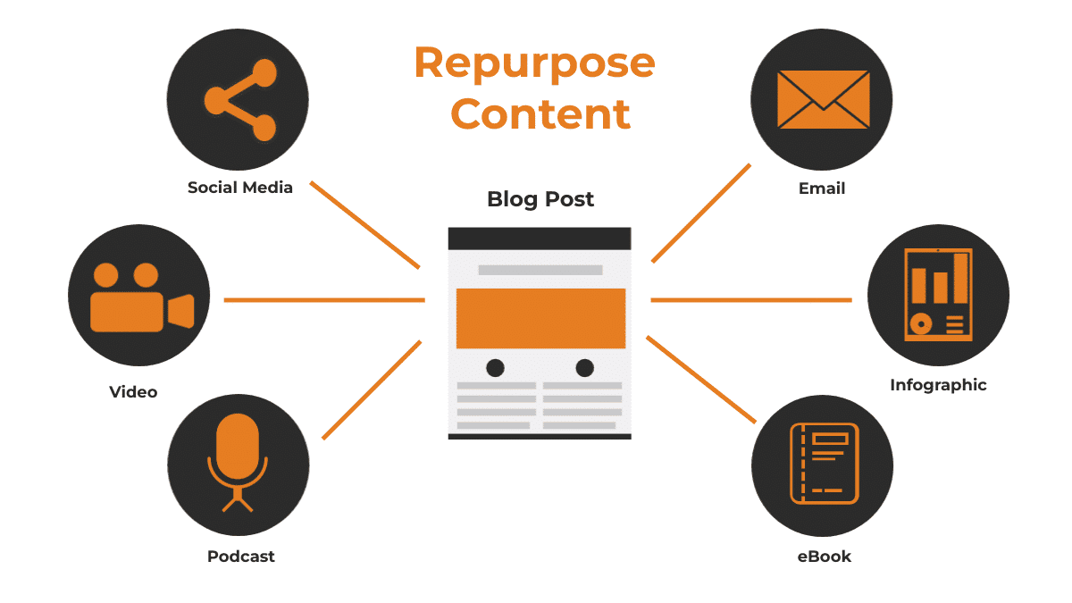 Repurpose blog content across multiple channels - Repurposing Content for Social Media